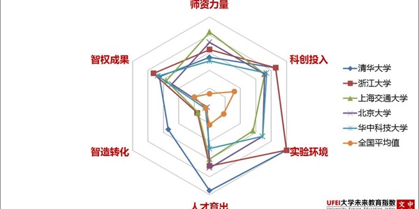 2019 UFEI中国大学创新智造教育指数十强发布